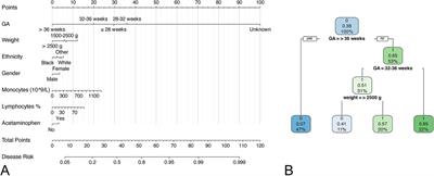 A nomogram for predicting neonatal apnea: a retrospective analysis based on the MIMIC database